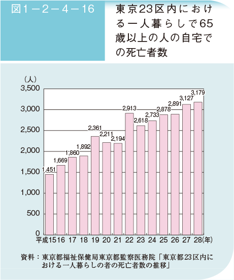 東京23区の孤独死件数